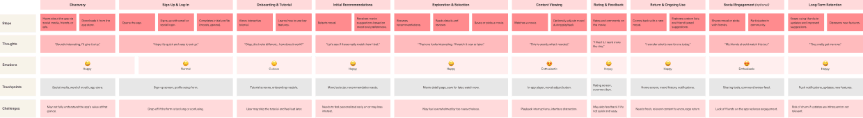 User journey map