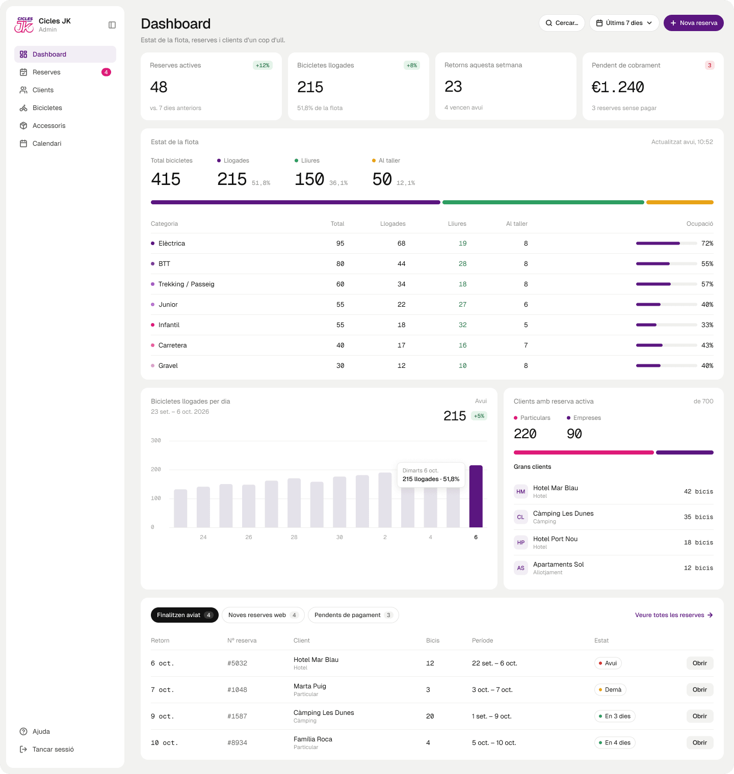 Cicles JK dashboard: bookings, fleet by category and returns