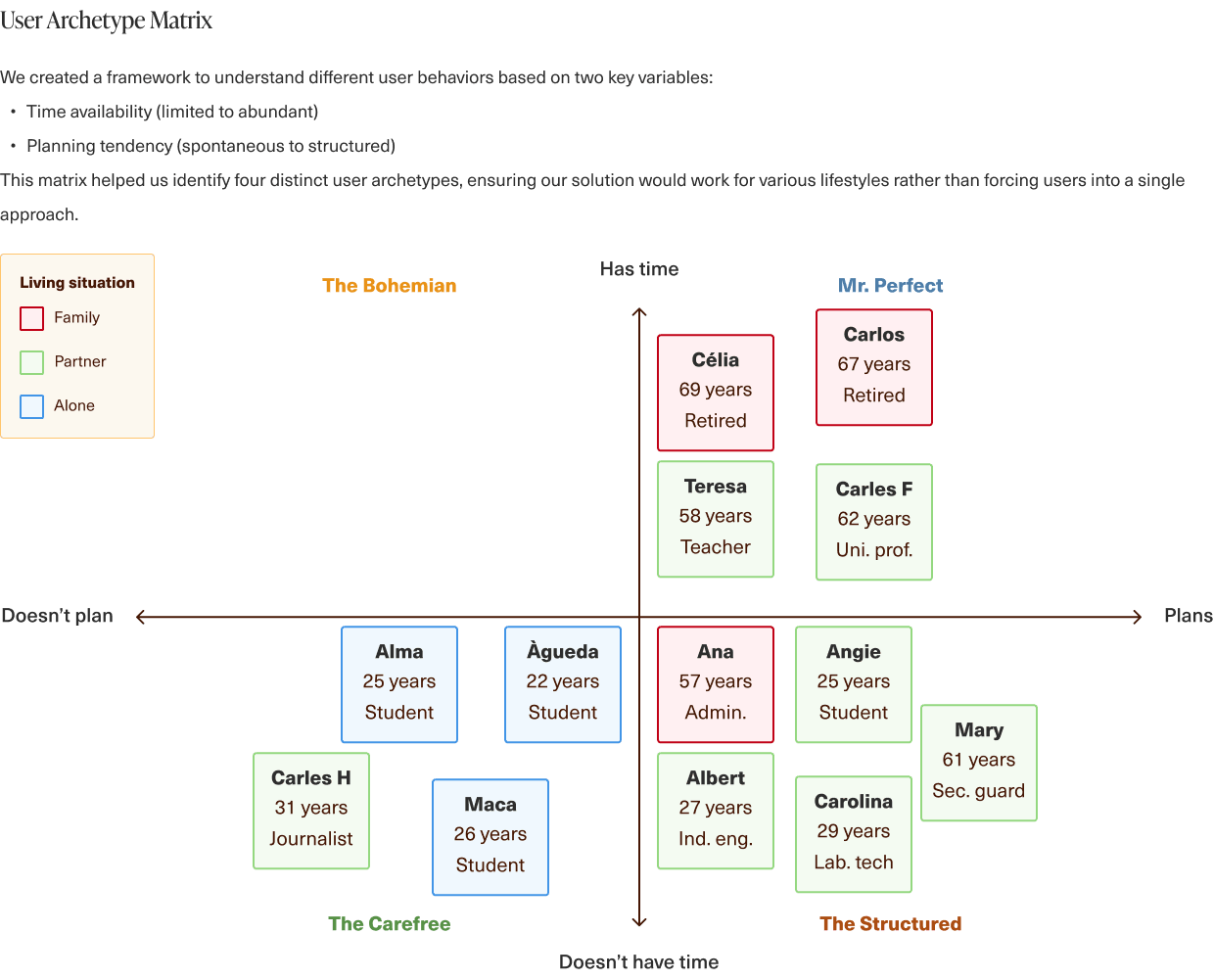 User archetype matrix by time and planning