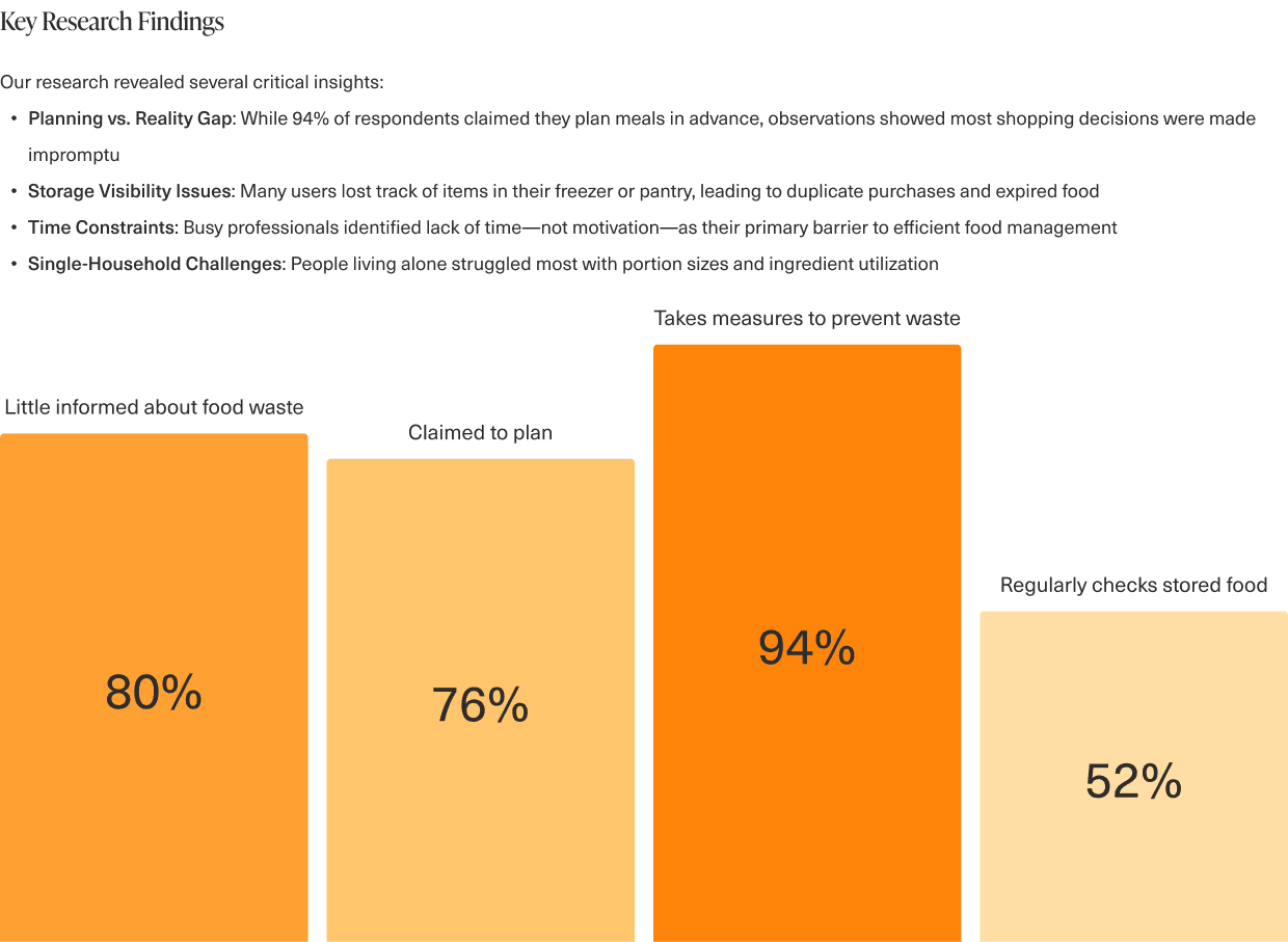 Key research findings: 94% claim to plan meals